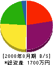 秋島建設 貸借対照表 2008年8月期