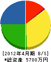 阪神シャッター工業 貸借対照表 2012年4月期