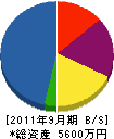あづま屋電気 貸借対照表 2011年9月期