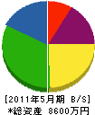 廣田組 貸借対照表 2011年5月期