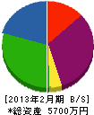 藤田組 貸借対照表 2013年2月期