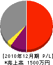 濱辰建設 損益計算書 2010年12月期