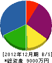 長栄社 貸借対照表 2012年12月期
