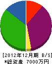 朝日興業企画 貸借対照表 2012年12月期