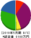 京阪防火設備 貸借対照表 2010年5月期