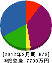 藤原組 貸借対照表 2012年9月期