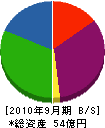 宮本工業 貸借対照表 2010年9月期