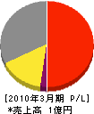 三浦電機 損益計算書 2010年3月期