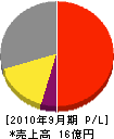 日本フォトサイエンス 損益計算書 2010年9月期
