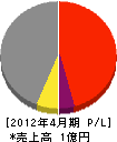 田中産業 損益計算書 2012年4月期