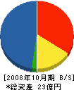 中島工業 貸借対照表 2008年10月期