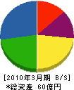 東亜電機工業 貸借対照表 2010年3月期