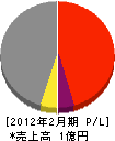 永井建設 損益計算書 2012年2月期