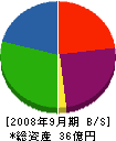 沖縄シャーリング 貸借対照表 2008年9月期