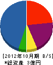 菅土木 貸借対照表 2012年10月期