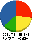 西日本電気システム 貸借対照表 2012年3月期