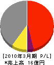 日本ファイリング建材 損益計算書 2010年3月期