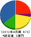 三島商事 貸借対照表 2012年4月期