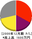 武田建工 損益計算書 2008年12月期