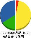 山陽通信工業 貸借対照表 2010年8月期