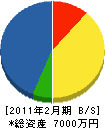 松本建設 貸借対照表 2011年2月期