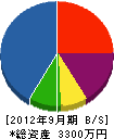兼松管工 貸借対照表 2012年9月期