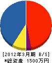 坂本電気商会 貸借対照表 2012年3月期