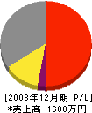 元杭建設 損益計算書 2008年12月期