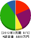 佐藤セメント工業所 貸借対照表 2012年3月期