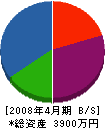 小松組 貸借対照表 2008年4月期