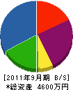 松代産業 貸借対照表 2011年9月期