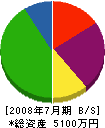 賀正土木 貸借対照表 2008年7月期