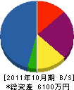 伊藤工務店 貸借対照表 2011年10月期