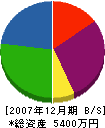 ミヤマ工房 貸借対照表 2007年12月期