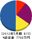 埼玉交通安全 貸借対照表 2012年5月期