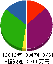 藤永建設 貸借対照表 2012年10月期