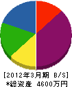 会津電気 貸借対照表 2012年3月期
