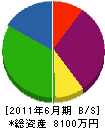 舞鶴工業 貸借対照表 2011年6月期
