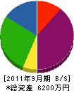 島原稲吉建設 貸借対照表 2011年9月期