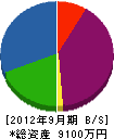 埼和土建工業 貸借対照表 2012年9月期