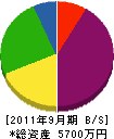 田中電機産業 貸借対照表 2011年9月期