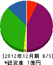 長戸電気工事 貸借対照表 2012年12月期