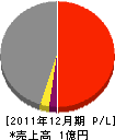 山本工業 損益計算書 2011年12月期