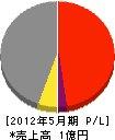 冨士興産 損益計算書 2012年5月期