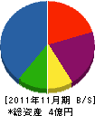 稲穂建設 貸借対照表 2011年11月期