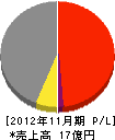 中村鐵工所 損益計算書 2012年11月期