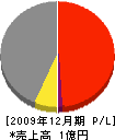 中島設備工業 損益計算書 2009年12月期
