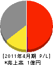 エースエンジニアリング 損益計算書 2011年4月期