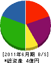 昭和工業 貸借対照表 2011年6月期
