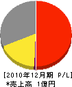木本工業 損益計算書 2010年12月期